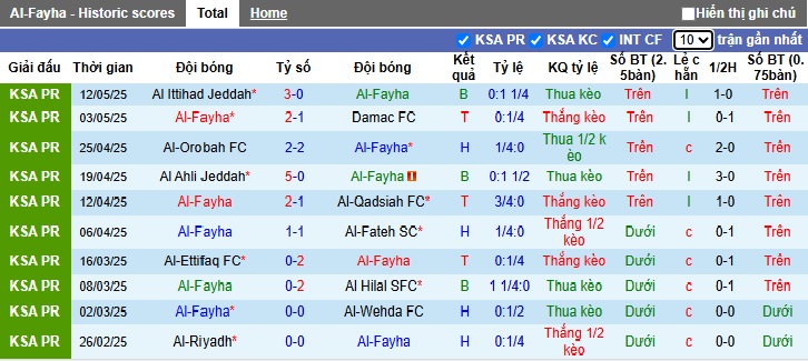 Nhận định, soi kèo Al-Fayha vs Al-Okhdood, 23h15 ngày 17/5: Tiễn khách xuống hạng - Ảnh 5