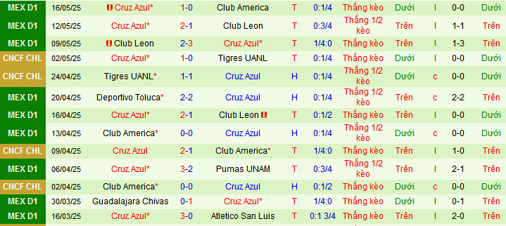 Nhận định, soi kèo America vs Cruz Azul, 08h15 ngày 19/5 - Ảnh 2