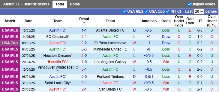 Nhận định, soi kèo Austin vs Vancouver, 37h30 ngày 18/5: Khách đang thăng hoa - Ảnh 1