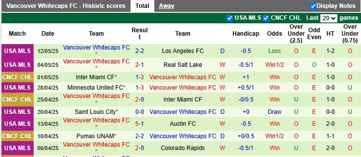 Nhận định, soi kèo Austin vs Vancouver, 37h30 ngày 18/5: Khách đang thăng hoa - Ảnh 2