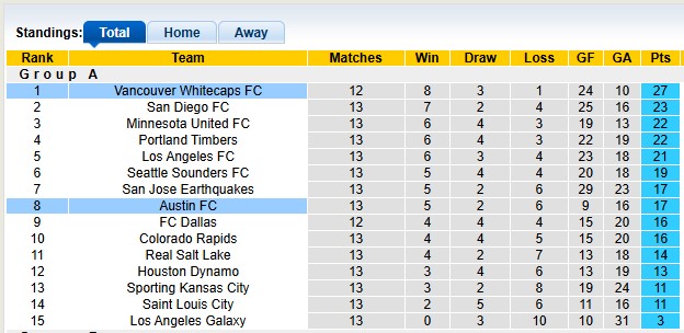 Nhận định, soi kèo Austin vs Vancouver, 37h30 ngày 18/5: Khách đang thăng hoa - Ảnh 4