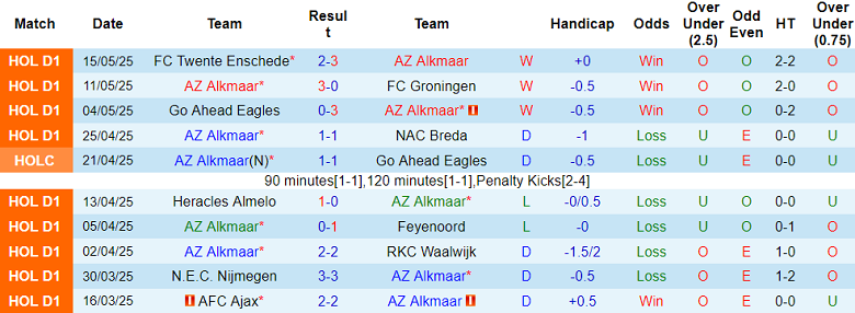Nhận định, soi kèo AZ Alkmaar vs Almere City, 19h30 ngày 18/5: Khó có bất ngờ - Ảnh 1