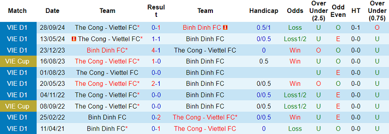 Nhận định, soi kèo Bình Định vs Thể Công Viettel, 18h00 ngày 18/5: Khách hoan ca - Ảnh 3