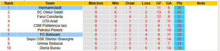 Nhận định, soi kèo Botosani vs Hermannstadt, 20h00 ngày 18/5: Chủ động giữ sức - Ảnh 5