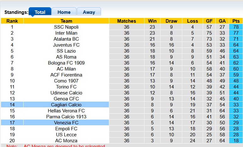 Nhận định, soi kèo Cagliari vs Venezia, 1h45 ngày 19/5: Vùng vẫy trụ hạng - Ảnh 4