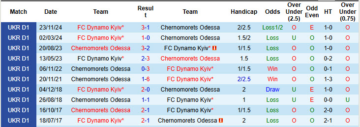 Nhận định, soi kèo Chernomorets Odessa vs Dynamo Kyiv, 19h30 ngày 18/5: Trở lại ngôi vương - Ảnh 4