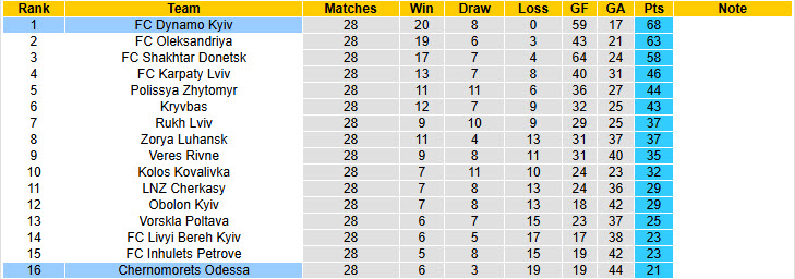 Nhận định, soi kèo Chernomorets Odessa vs Dynamo Kyiv, 19h30 ngày 18/5: Trở lại ngôi vương - Ảnh 5