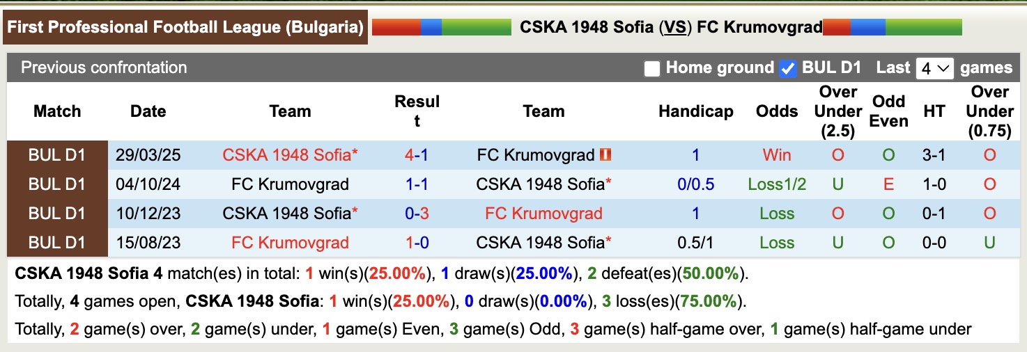 Nhận định, soi kèo CSKA 1948 Sofia vs FC Krumovgrad, 21h45 ngày 19/5: Tiếp tục bại trận - Ảnh 4