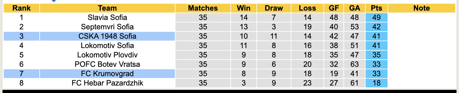 Nhận định, soi kèo CSKA 1948 Sofia vs FC Krumovgrad, 21h45 ngày 19/5: Tiếp tục bại trận - Ảnh 5