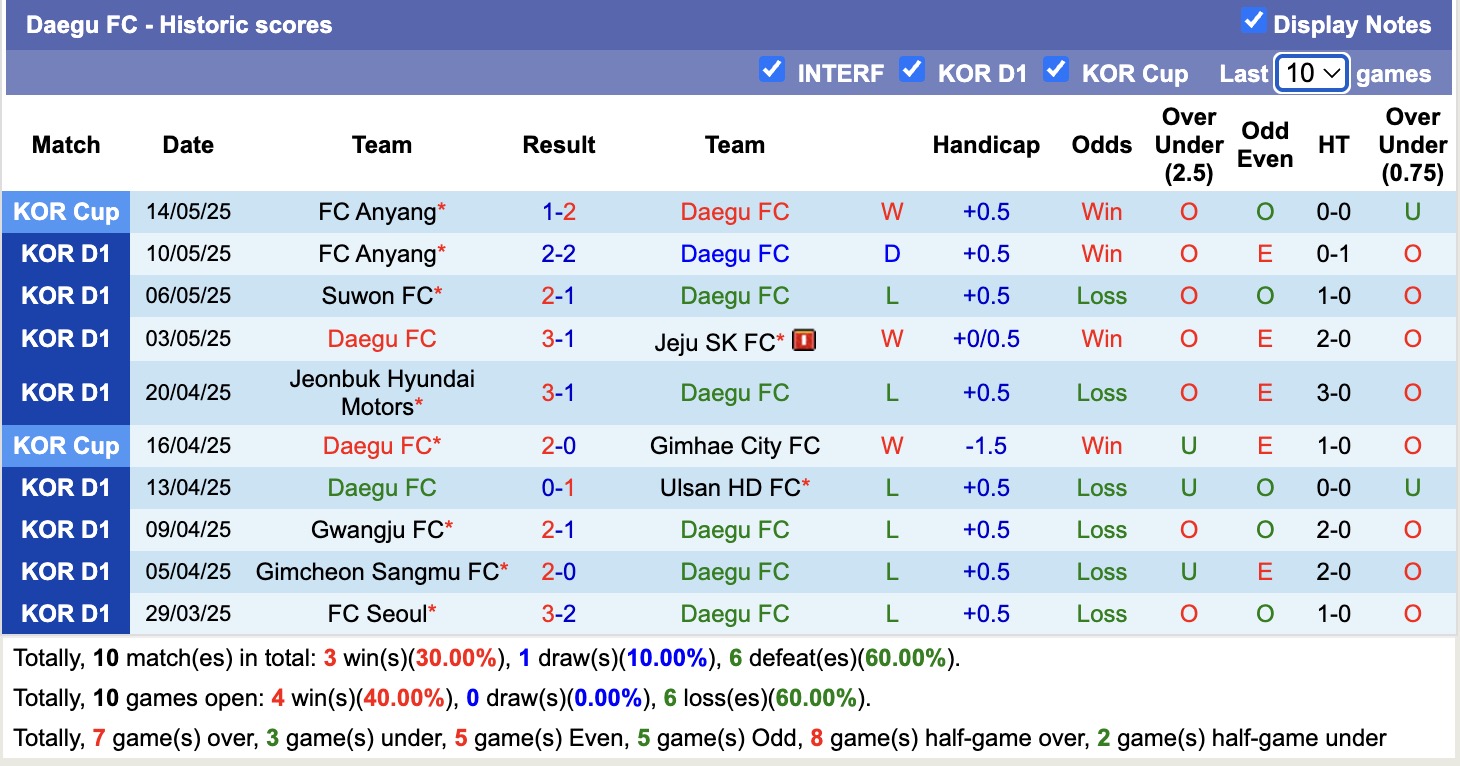 Nhận định, soi kèo Daegu FC vs FC Seoul, 14h30 ngày 18/5: Điểm tựa sân nhà - Ảnh 2