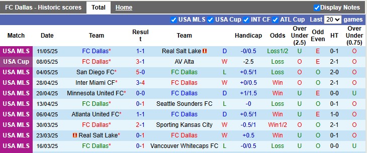 Nhận định, soi kèo Dallas vs Houston Dynamo, 7h30 ngày 18/5: Cân bằng - Ảnh 1