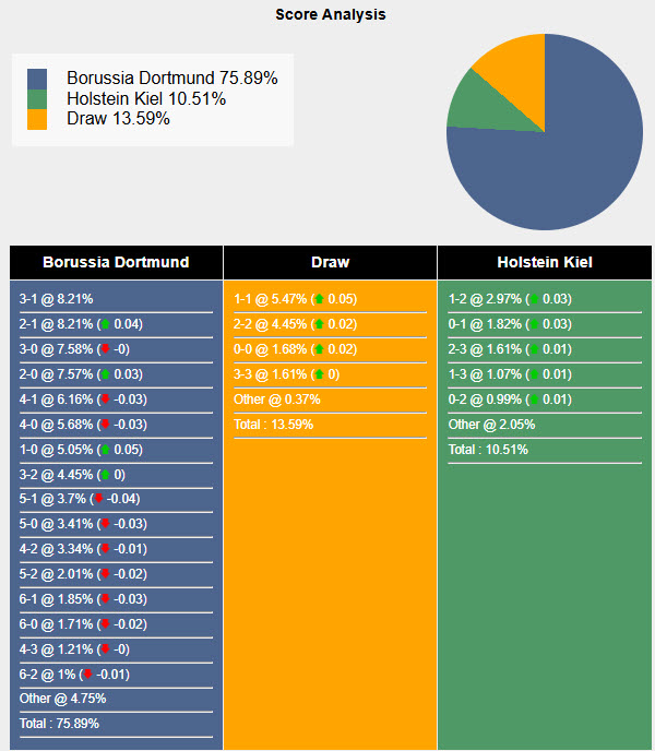 Nhận định, soi kèo Dortmund vs Holstein Kiel, 20h30 ngày 17/5: Kiểm soát hoàn toàn - Ảnh 7