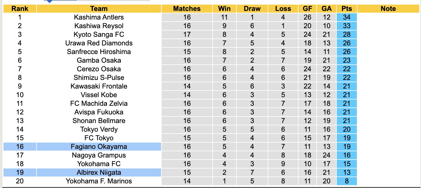Nhận định, soi kèo Fagiano Okayama vs Albirex Niigata, 13h00 ngày 18/5: Những người khốn khổ - Ảnh 5