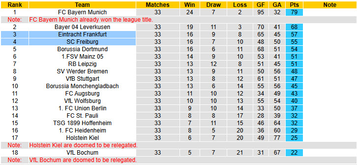 Nhận định, soi kèo Freiburg vs Frankfurt, 20h30 ngày 17/5: Nóng bỏng cuộc đua top 4 - Ảnh 6
