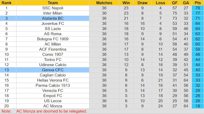 Nhận định, soi kèo Genoa vs Atalanta, 1h45 ngày 18/5: Phong độ trái ngược - Ảnh 5