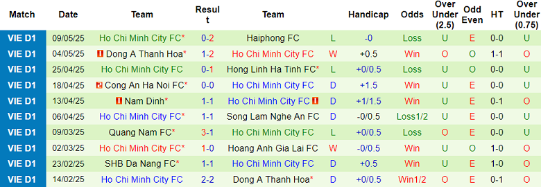 Nhận định, soi kèo Hà Nội FC vs TP.HCM, 19h15 ngày 18/5: Đua tới cùng - Ảnh 2