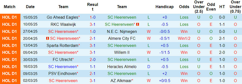 Nhận định, soi kèo Heerenveen vs Feyenoord, 19h30 ngày 18/5: Niềm tin cửa trên - Ảnh 1