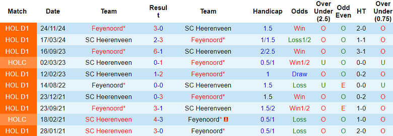 Nhận định, soi kèo Heerenveen vs Feyenoord, 19h30 ngày 18/5: Niềm tin cửa trên - Ảnh 3