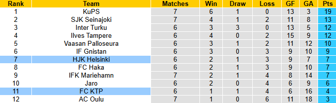 Nhận định, soi kèo HJK Helsinki vs FC KTP, 21h00 ngày 17/5: Không dễ dàng - Ảnh 5