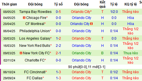 Nhận định, soi kèo Inter Miami vs Orlando City, 06h00 ngày 19/5 - Ảnh 5