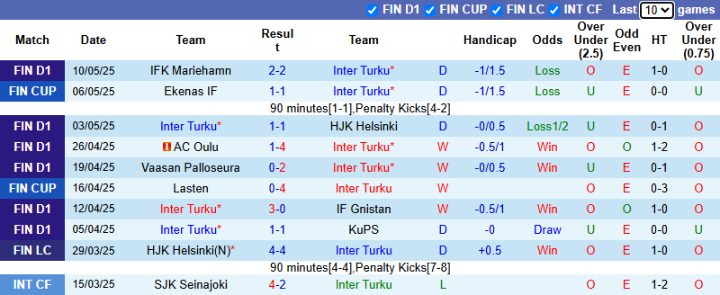 Nhận định, soi kèo Inter Turku vs Ilves Tampere, 21h00 ngày 17/5: Khách tự tin - Ảnh 2