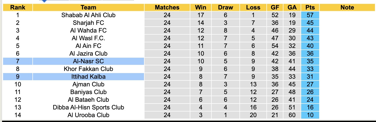 Nhận định, soi kèo Ittihad Kalba vs Al-Nasr SC, 21h10 ngày 19/5: Kéo dài niềm vui - Ảnh 4