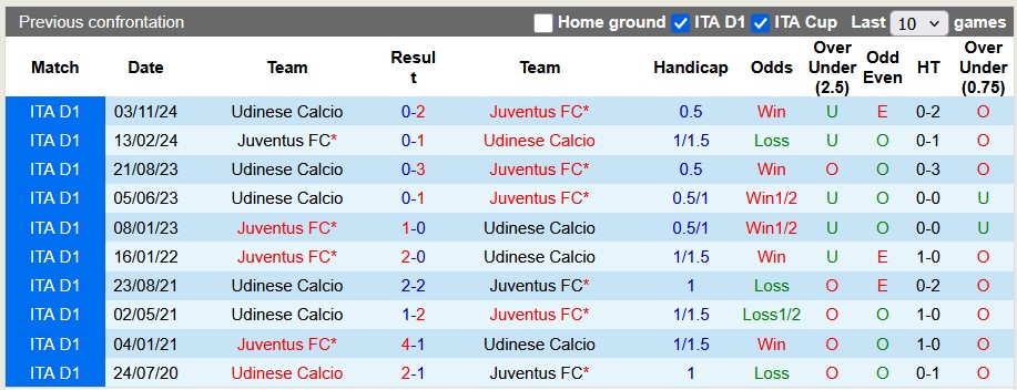 Nhận định, soi kèo Juventus vs Udinese, 1h45 ngày 19/5: Thắng là được - Ảnh 3