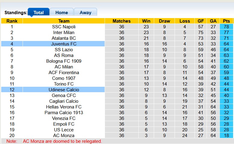 Nhận định, soi kèo Juventus vs Udinese, 1h45 ngày 19/5: Thắng là được - Ảnh 4