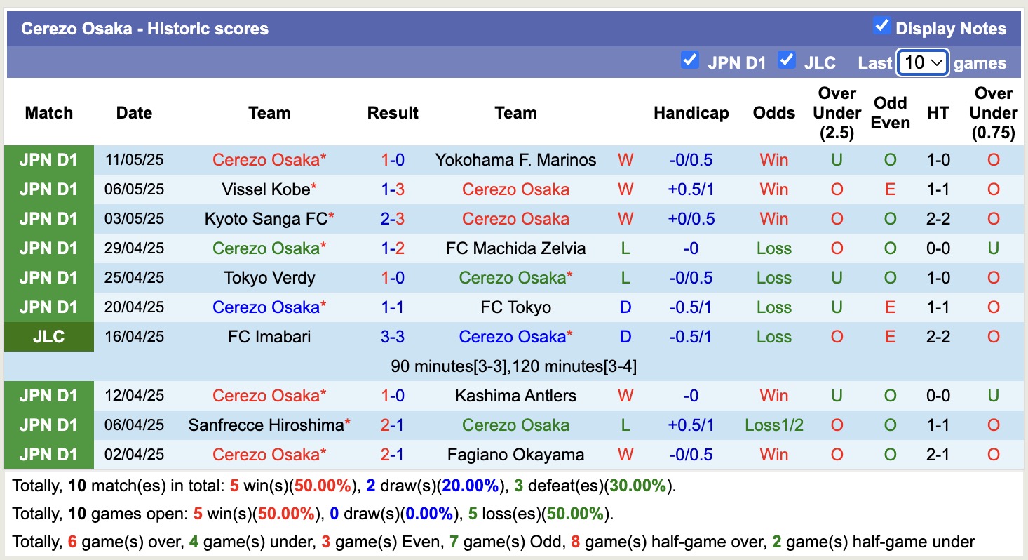 Nhận định, soi kèo Kawasaki Frontale vs Cerezo Osaka, 13h00 ngày 18/5: Bất phân thắng bại - Ảnh 3