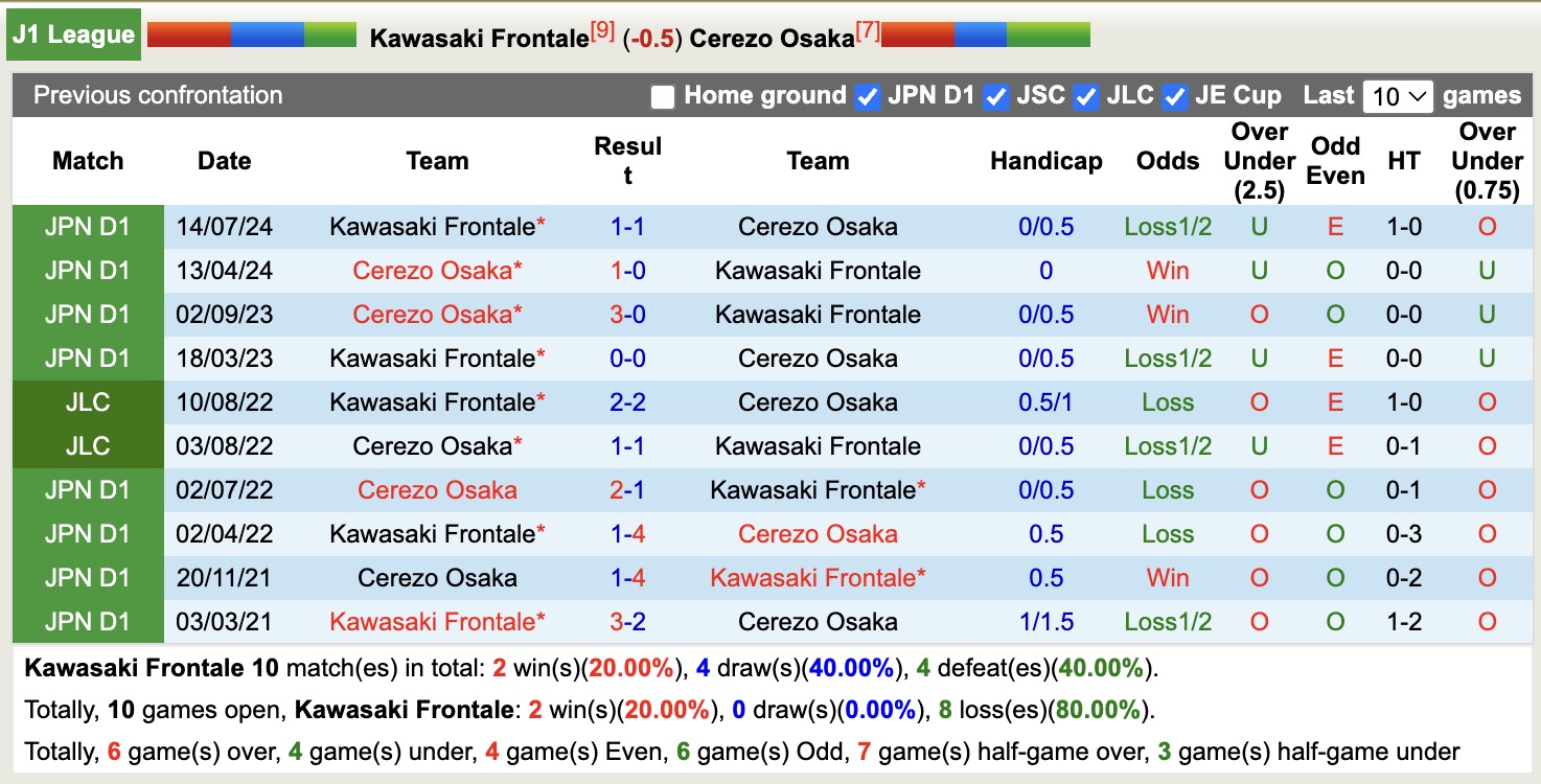 Nhận định, soi kèo Kawasaki Frontale vs Cerezo Osaka, 13h00 ngày 18/5: Bất phân thắng bại - Ảnh 4