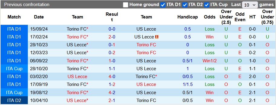 Nhận định, soi kèo Lecce vs Torino, 1h45 ngày 19/5: Ở thế chân tường - Ảnh 3