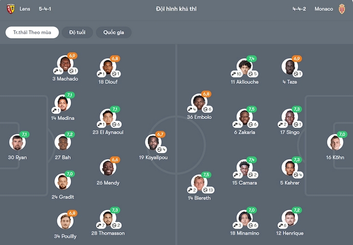 Nhận định, soi kèo Lens vs AS Monaco, 2h00 ngày 18/2: Hy vọng mong manh - Ảnh 7