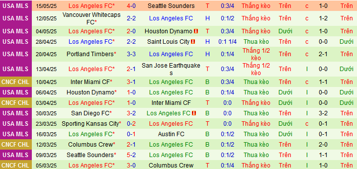 Nhận định, soi kèo Los Angeles Galaxy vs Los Angeles, 08h00 ngày 19/5 - Ảnh 2