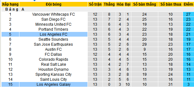 Nhận định, soi kèo Los Angeles Galaxy vs Los Angeles, 08h00 ngày 19/5 - Ảnh 4