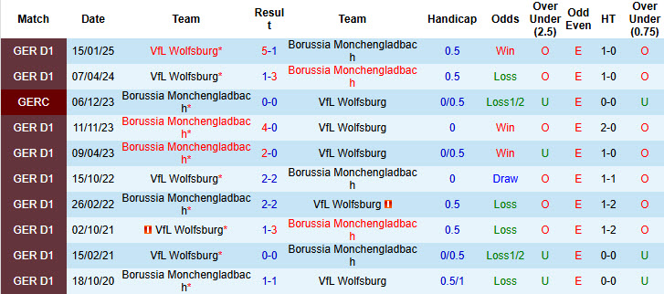 Nhận định, soi kèo Monchengladbach vs Wolfsburg, 20h30 ngày 17/5: Hạ sát Bầy sói - Ảnh 4