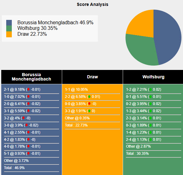 Nhận định, soi kèo Monchengladbach vs Wolfsburg, 20h30 ngày 17/5: Hạ sát Bầy sói - Ảnh 7
