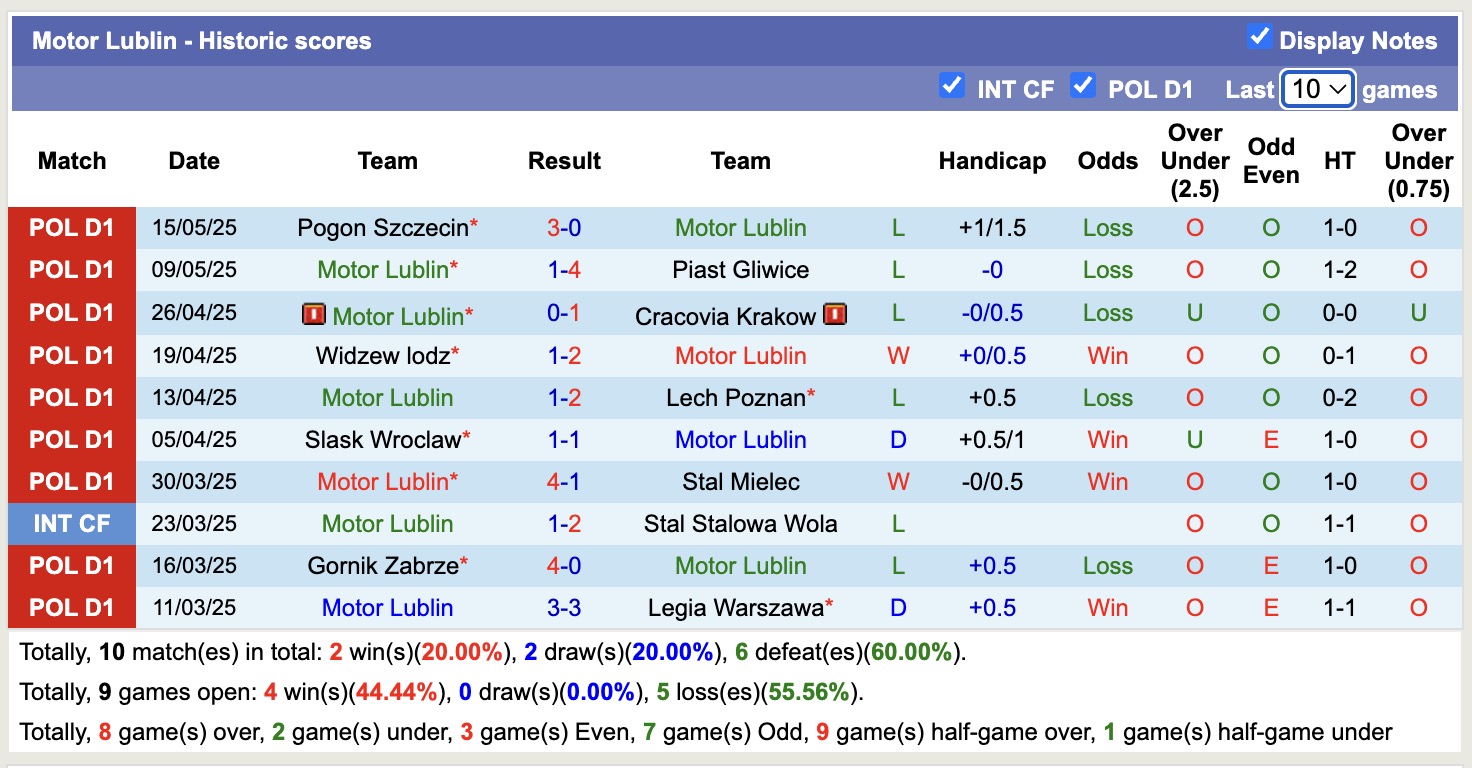 Nhận định, soi kèo Motor Lublin vs Zaglebie Lubin, 17h15 ngày 18/5: Cố gắng trụ hạng - Ảnh 2