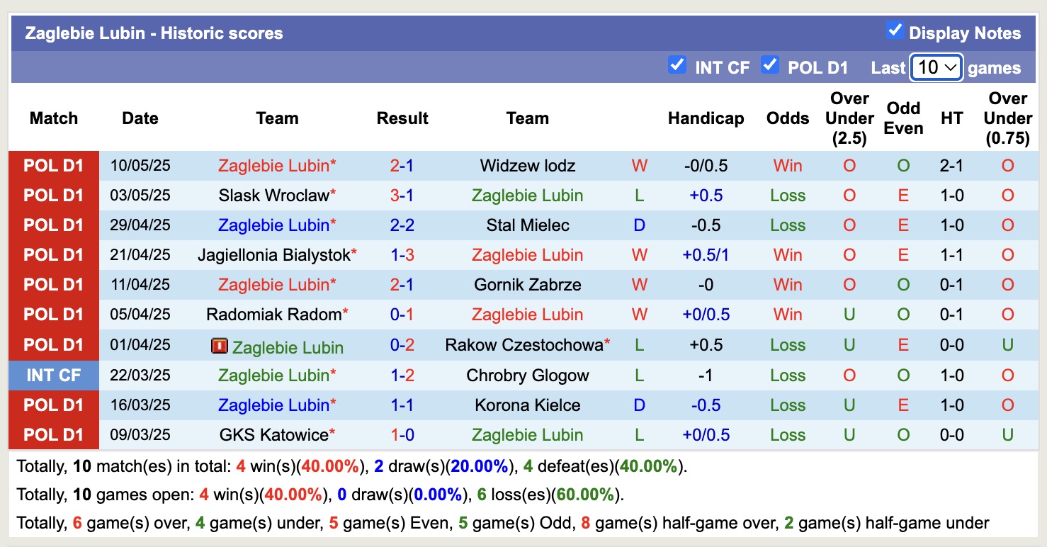 Nhận định, soi kèo Motor Lublin vs Zaglebie Lubin, 17h15 ngày 18/5: Cố gắng trụ hạng - Ảnh 3