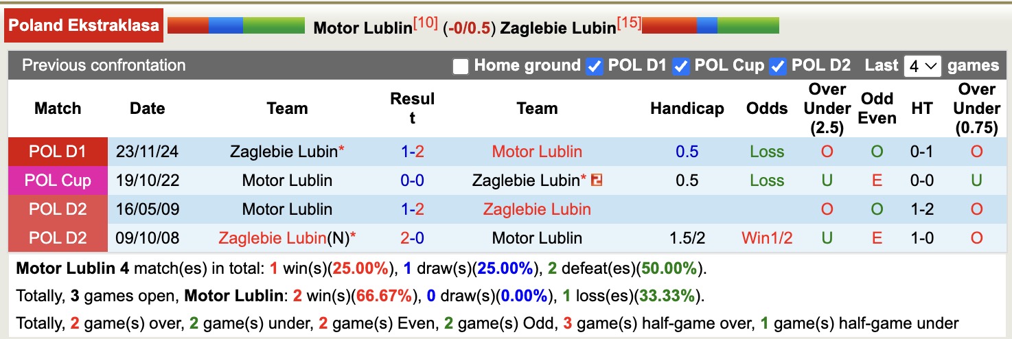 Nhận định, soi kèo Motor Lublin vs Zaglebie Lubin, 17h15 ngày 18/5: Cố gắng trụ hạng - Ảnh 4