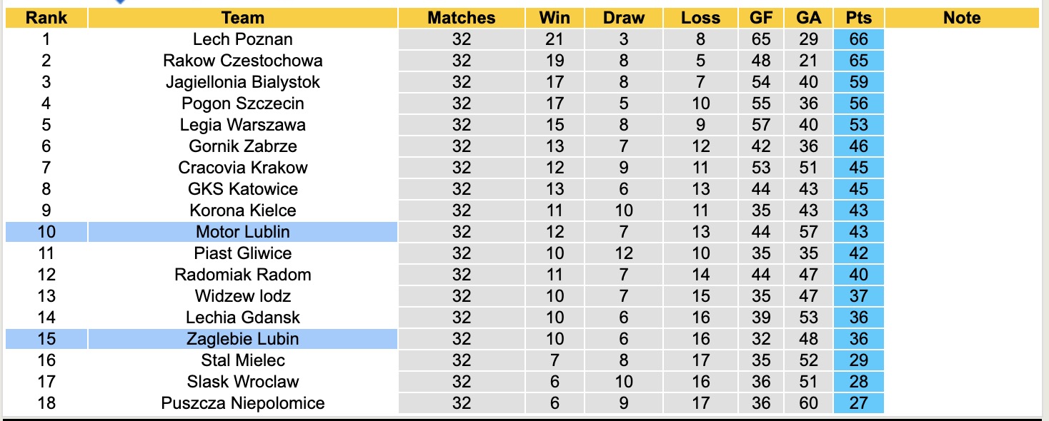 Nhận định, soi kèo Motor Lublin vs Zaglebie Lubin, 17h15 ngày 18/5: Cố gắng trụ hạng - Ảnh 5
