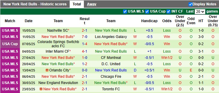 Nhận định, soi kèo New York City FC vs New York Red Bulls, 3h30 ngày 18/5: Derby nảy lửa - Ảnh 2
