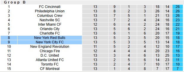 Nhận định, soi kèo New York City FC vs New York Red Bulls, 3h30 ngày 18/5: Derby nảy lửa - Ảnh 4