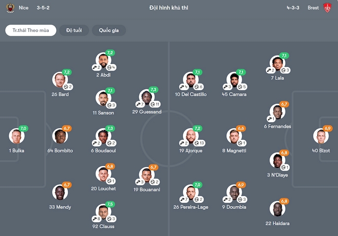 Nhận định, soi kèo Nice vs Brest, 2h00 ngày 18/2: Bảo toàn vị trí thứ 4 - Ảnh 7