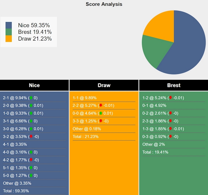Nhận định, soi kèo Nice vs Brest, 2h00 ngày 18/2: Bảo toàn vị trí thứ 4 - Ảnh 8