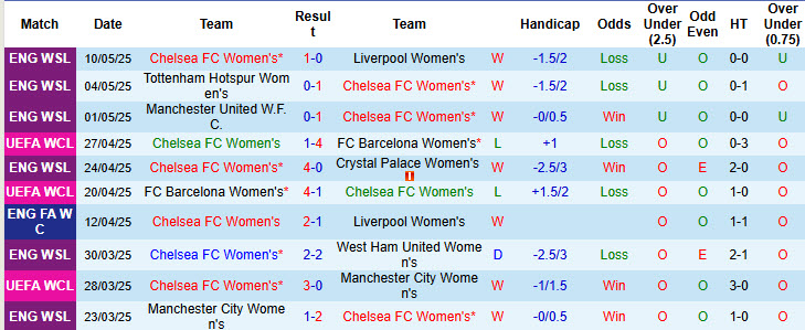 Nhận định, soi kèo Nữ Chelsea vs Nữ MU, 19h30 ngày 18/5: Thống trị xứ sở sương mù - Ảnh 2
