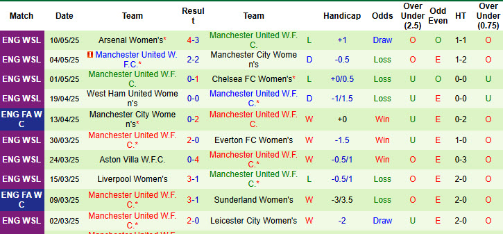 Nhận định, soi kèo Nữ Chelsea vs Nữ MU, 19h30 ngày 18/5: Thống trị xứ sở sương mù - Ảnh 3