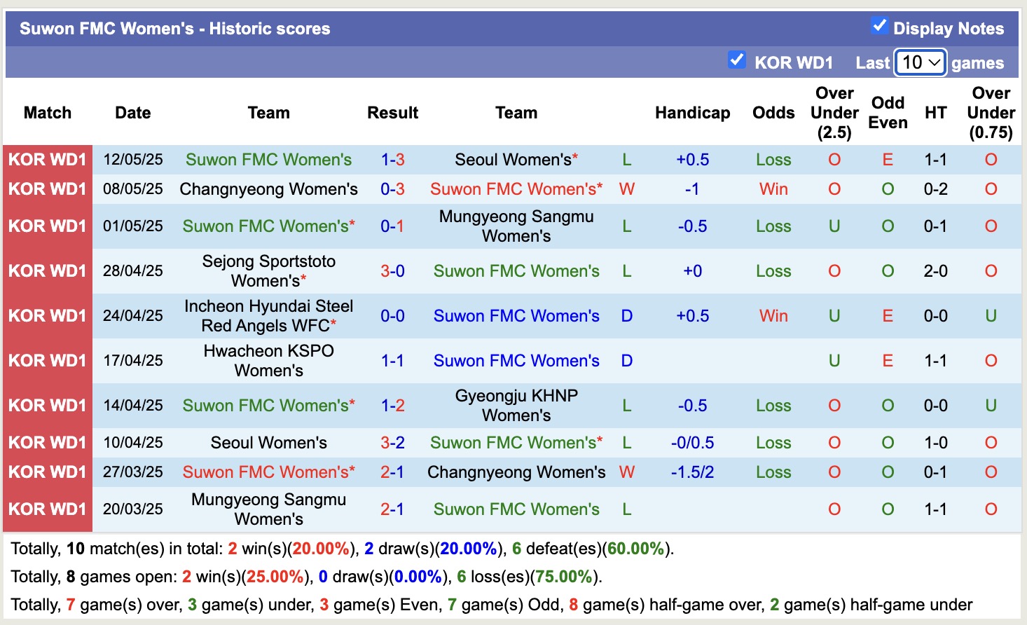 Nhận định, soi kèo Nữ Gyeongju KHNP vs Nữ Suwon FMC, 17h00 ngày 19/5: Tiếp tục buồn - Ảnh 2
