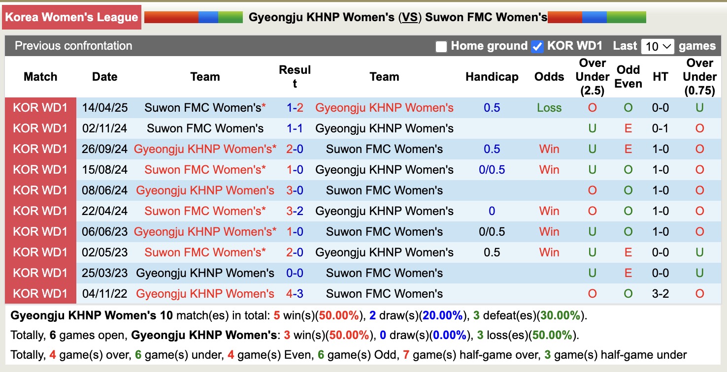 Nhận định, soi kèo Nữ Gyeongju KHNP vs Nữ Suwon FMC, 17h00 ngày 19/5: Tiếp tục buồn - Ảnh 3