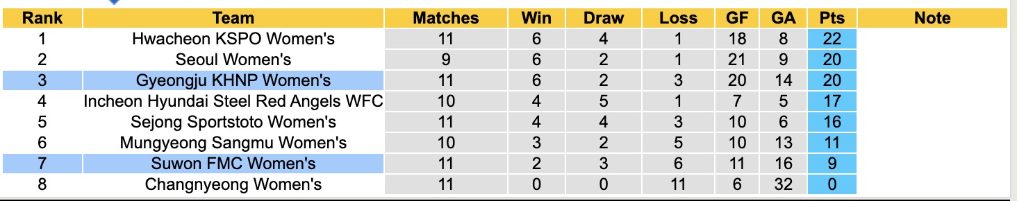 Nhận định, soi kèo Nữ Gyeongju KHNP vs Nữ Suwon FMC, 17h00 ngày 19/5: Tiếp tục buồn - Ảnh 4