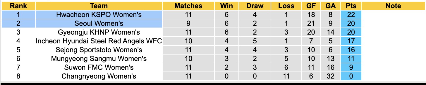Nhận định, soi kèo Nữ Hwacheon KSPO vs Nữ Seoul, 17h00 ngày 19/5: Đại chiến ngôi đầu - Ảnh 4